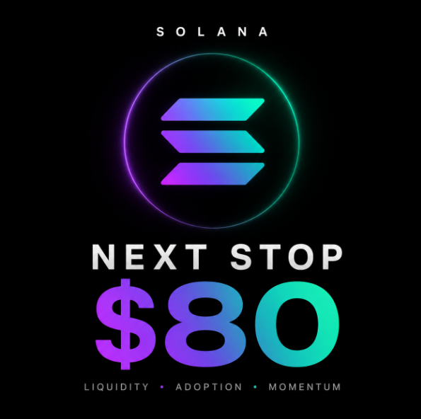 A promotional graphic for Solana featuring the network's logo encircled in a neon gradient, with bold text announcing "NEXT STOP $80" and the tagline "LIQUIDITY • ADOPTION • MOMENTUM." The image visually reinforces the post's bullish thesis that Solana's recent on-chain activity and technical breakout are driving it toward the $80 resistance level.