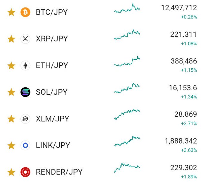 A cryptocurrency price ticker displays pairs against JPY: BTC/JPY at 12,497,712 (+0.26%), XRP/JPY at 221.311 (+1.08%), ETH/JPY at 388,486 (+1.15%), SOL/JPY at 16,153.6 (+1.34%), XLM/JPY at 28.869 (+2.71%), LINK/JPY at 1,888.342 (+3.63%), and RENDER/JPY at 229.302 (+1.89%), all showing upward trends.