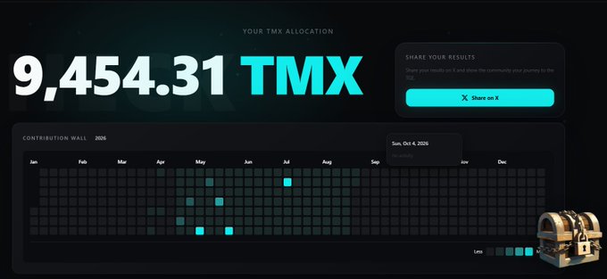 A dashboard showing a total TMX allocation of 9,454.31, featuring a 'Contribution Wall' calendar highlighting activity in 2025 and a share button for X.