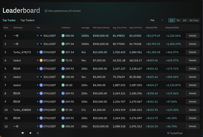 A leaderboard titled 'Leaderboard' showing the top trades with a note that data is updated every 10 minutes. It lists top traders like '一休', 'Turbo_678272', 'itadori', and '阿SIR' trading pairs such as SOL/USDT, ETH/USDT, and BTC/USDT, powered by TurboFlow.