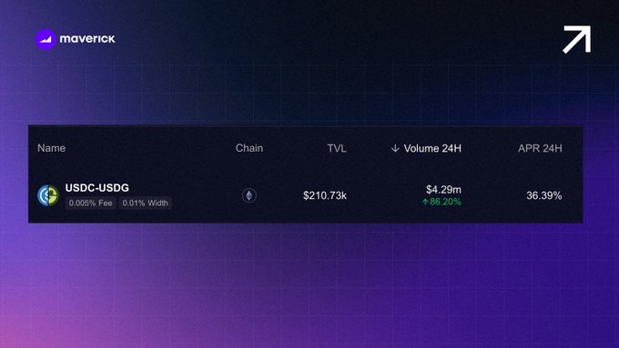 A screenshot from Maverick showing a USDC-USDG pool with $210.73k TVL, $4.29m 24H volume (up 86.20%), and a 36.39% APR.