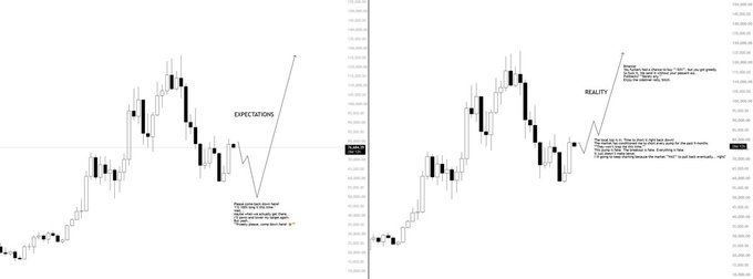 A side-by-side comparison of two BTC candlestick charts labeled "EXPECTATIONS" and "REALITY," with text annotations explaining the trader's projected bullish price target versus the actual sideways price action that followed, highlighting the gap between predicted and real market behavior.