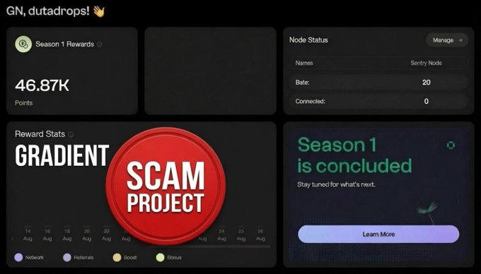 The image shows a dashboard for "Gradient" Season 1 Rewards with 46.87K points and 20 Sentry Nodes, but it's prominently overlaid with a large red "SCAM PROJECT" stamp, visually reinforcing the post's criticism of the project abandoning its community and dodging questions about its TGE and airdrop allocation by removing users who ask.
