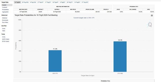 A financial chart titled 'Target Rate Probabilities for 16 Thg9 2026 Fed Meeting' shows a bar graph with two probabilities: 41.6% for a target rate of 350-375 bps and 58.4% for 375-400 bps, with meeting information indicating 'NO CHANGE' as the most probable outcome.