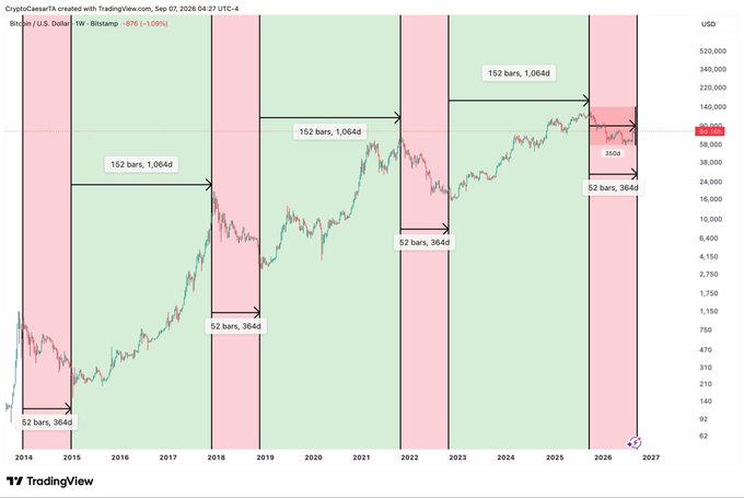 A Bitcoin weekly chart (Bitcoin/USD on Bitstamp, BTC-USD ticker shown on TradingView) spanning 2014 to 2027 uses green and red background bands to track market cycles, with annotations highlighting cycles of 152 bars (~1,064 days) up and 52 bars (364 days) down. Key price levels are marked, including a current range near $108,000–$112,000 with a 1,056-day peak projection. The chart supports the post's bullish claim ("$BTC bulls are going to take over soon…") by suggesting Bitcoin is in the early phase of another 1,064-day uptrend following a completed 364-day correction cycle, historically a setup for significant price appreciation.