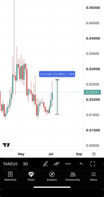 A TradingView candlestick chart for the TAKEUSDT pair shows a 75.49% gain of 0.01144 (reaching 0.02641) from a prior low, illustrating the post's claim that $HOLO and similar accumulation setups offer strong entry opportunities before major breakouts.