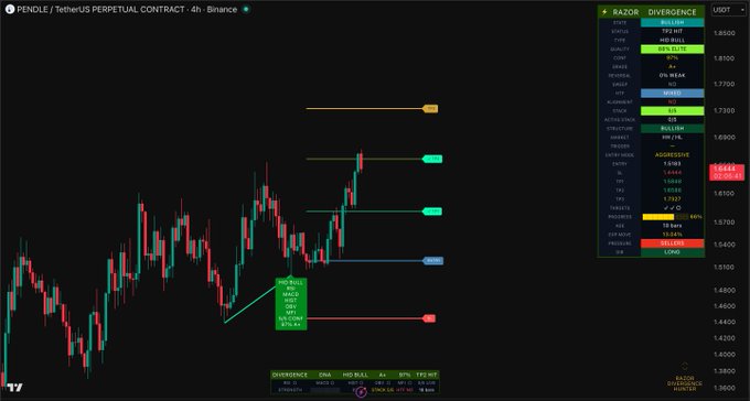 A TradingView chart of the PENDLE/USDT perpetual contract on Binance displays the price action with several horizontal TP (take profit) and SL (stop loss) levels marked in colored boxes, including TP1, TP2, and SL. A green annotation box near the bottom left shows trade details with values like 6.35% gain and 225.72 USDT, corresponding to the TP1/TP2 targets referenced in the post.