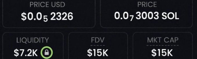 A cryptocurrency price dashboard displays a token priced at $0.052326 USD (0.073003 SOL), with $7.2K liquidity, a $15K fully diluted valuation (FDV), and $15K market cap. The post promotes yet another memecoin with claims of massive previous returns, suggesting the low liquidity and small market cap shown are intended to signal high-risk, high-upside potential for the featured token.