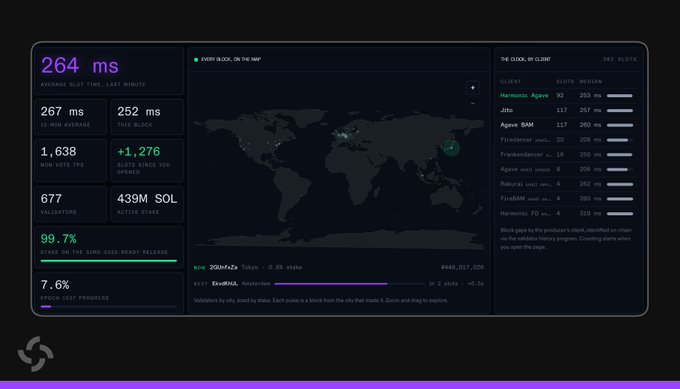 A dark Solana blockchain network statistics dashboard showing 264 ms average slot time, 1,638 main network validators, 99.7% stake in the Q2Q ready release, a world map visualization of cluster nodes, and a real-time block feed displaying current validators and slots.