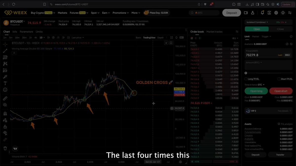 The image features a screenshot of a stock trading chart that shows the price of Bitcoin rising over time, reaching its peak value around $7400. The image also includes text that mentions the last four times this happened, possibly referring to a significant event related to Bitcoin or other cryptocurrencies. There is another line of text above the charts indicating a trendline showing the progression of Bitcoin's performance. Additionally, there are logos for Twitter and Facebook visible in the bottom left corner.