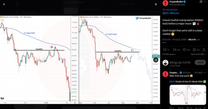 Cryptobullet Twitter post showing two Bitcoin price charts with 21-Week EMA and Liquidity lines, captioned 'Classic bullish manipulation test before a major move' and 'SBTC finally hit the 21-Week EMA'.