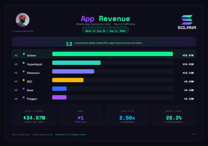 A chart showing weekly app revenue by chain for the week of August 31 - September 6, 2026, highlighting Solana's #1 ranking for 13 consecutive weeks with $34.97M in revenue (2.50x more than #2 Hyperliquid), representing 28.3% market share.