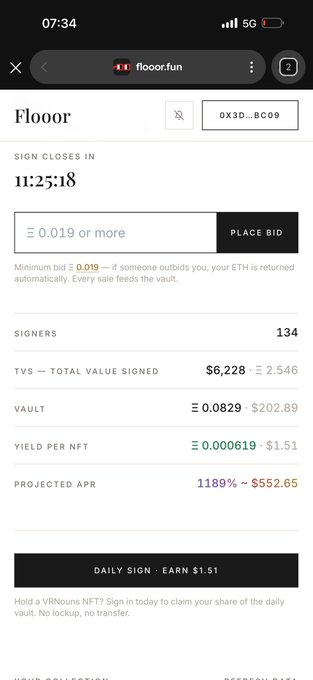 Screenshot of the Floorr.fun vault page for collection "0x3D...BC09" showing 134 signers, a total value signed of $6,228 (≈2.54 ETH), and a projected APR of 1189%, illustrating the math behind why even small daily payouts like $1.51 can compound into significant returns.