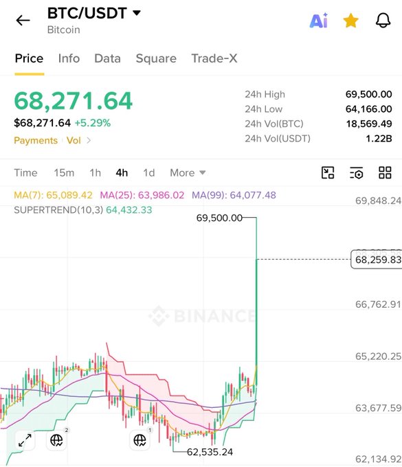 A Binance mobile trading interface for BTC/USDT showing a price of 68,271.64, up 5.29%, with a 4-hour candlestick chart indicating a sudden price surge.
