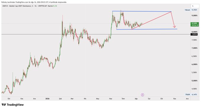 A TradingView chart of USDT.D (USDT Market Cap Dominance) showing a price rise from around 4.147% in late 2023 to 8.228% in July 2024, with a descending channel pattern highlighted in red and blue lines suggesting a potential breakout to the upside—aligning with the post's warning that rising USDT dominance could signal further downside for Bitcoin and the broader crypto market.