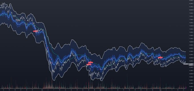 A Bitcoin (BTC) price chart with Bollinger Bands and a moving average is shown, highlighting three short positions (red "SELL" markers) that compounded gains as BTC trended sharply downward from roughly $72,000 to $58,000, visually reinforcing the post's claim of compounded shorts with no long positions taken.