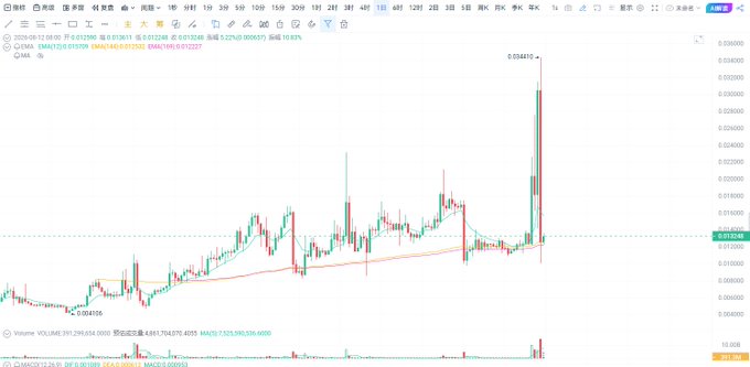 A financial chart displaying cryptocurrency trading data on the Gate.io platform, with red and green candlesticks showing significant price volatility.