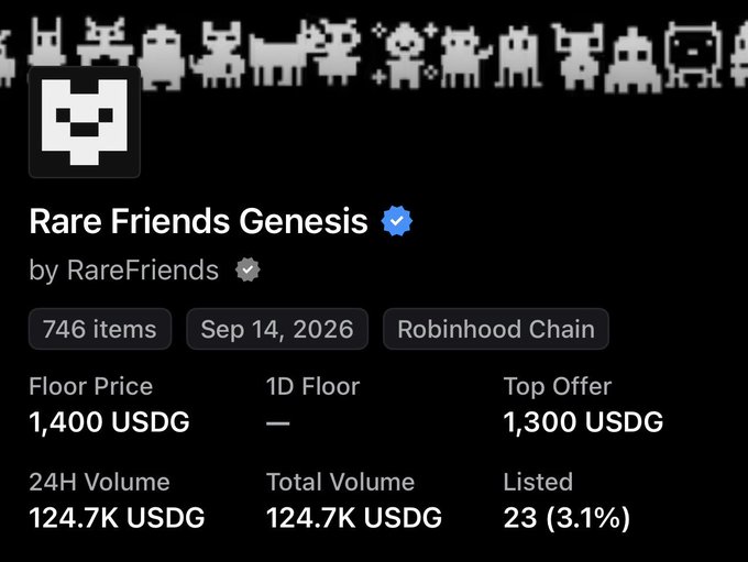 The image shows an OpenSea listing for the "Rare Friends Genesis" NFT collection by RareFriends on Robinhood Chain, displaying a 1,400 USDG floor price with only 23 items listed (3.1% of 746). The stats illustrate the post's excitement about the "free mint to 1,400 floor," highlighting how quickly the newly launched collection has already reached a 1,400 USDG floor price—a strong early signal validating the poster's bullish call that "Rare Friends [is] cooking."