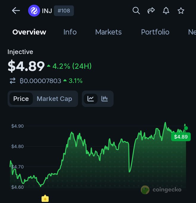 A CoinGecko screenshot showing the Injective (INJ) cryptocurrency at $4.89, up 4.2% in 24 hours, displayed with a green price chart.