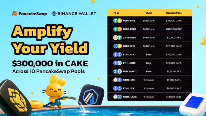 A PancakeSwap and Binance Wallet promotional graphic titled "Amplify Your Yield" announces $300,000 in CAKE rewards distributed across 10 pools on BNB Chain, Base, and Arbitrum, with the on-screen table detailing specific reward amounts per pair (e.g., USDT-BNB at $33,000, USDT-BTCB at $140,000, XAUT-USDT at $7,000), matching the post's breakdown of $200K on BNB Chain, $75K on Base, and $25K on Arbitrum.
