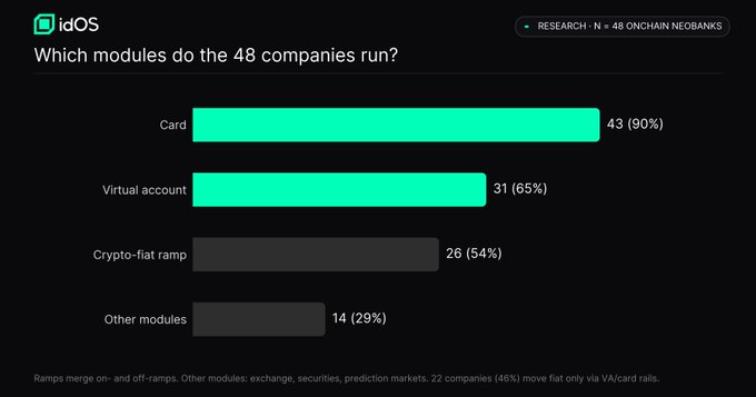 A bar chart titled "Which modules do the 48 companies run?" shows that among 48 onchain neobanks, 43 (90%) offer Card services, 31 (65%) offer Virtual accounts, 26 (54%) offer Crypto-fiat ramps, and 14 (29%) offer other modules like exchange, securities, and prediction markets.

The image illustrates that the vast majority of onchain neobanks rely heavily on traditional rails (cards, virtual accounts), with only 54% having direct crypto-fiat ramp capability—suggesting that the Bank of Italy's comparison was flawed because most stablecoin-dependent corridors actually move money through legacy banking infrastructure rather than purely onchain.