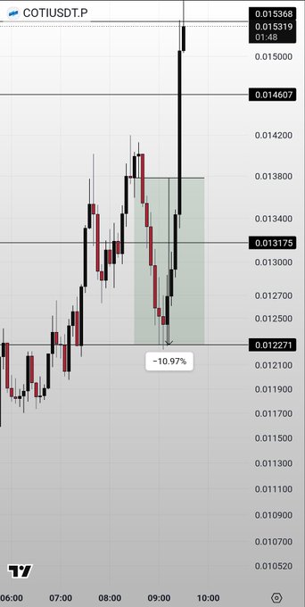 The image shows a COTI/USDT.P trading chart on a 5-minute timeframe displaying a +10.97% price move captured between approximately 09:00 and 10:00, consistent with the post's mention of "TP2 HIT AS WELL +11% MOVE CAPTURED." The chart highlights a highlighted zone showing the price rally from around 0.012271 to 0.013368, confirming the successful trade target hit.