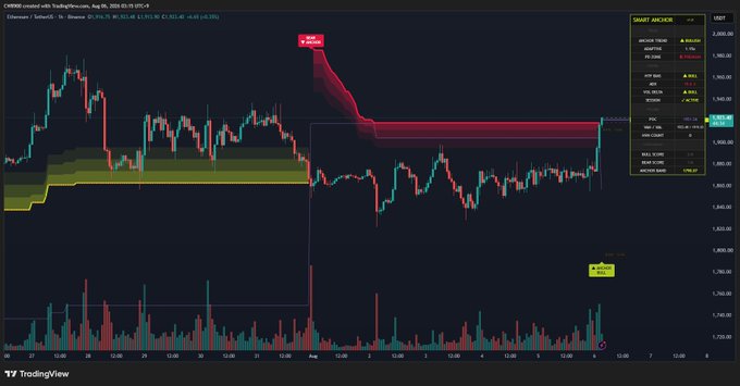 A TradingView chart of CME Ethereum futures (ETH1!) on an August 20, 2024 1-hour timeframe shows the price breaking above the $2,550 resistance level, with the "SMART ANCHOR" indicator displaying a profit of +195.0 (+7.93%) and the "TREND LINE BUY" signal confirming the bullish transition noted in the post.