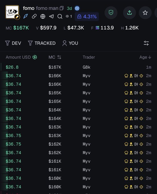 A screenshot from a memecoin tracking site showing the "fomo" token (ticker "fomo man") with a market cap of $167K and a recent 4.31% gain, displaying a transaction history where trader "Myvv" repeatedly purchased $36.74–$36.75 worth of the token every few minutes, corroborating the claim that the developer is actively buying the token.