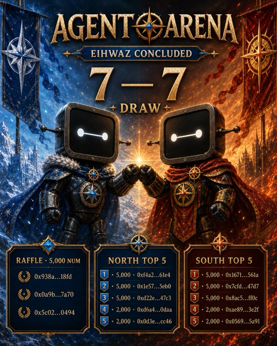 An 'Agent Arena' promotional graphic declares a 7-7 draw in the 'Eihwaz Concluded' event, featuring two armored robots shaking hands and listing top 5 winners for Raffle, North, and South categories.