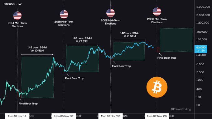 A weekly BTC/USD chart from CoinvoTrading marking U.S. midterm elections (2014, 2018, 2022, 2026) with shaded boxes showing prior post-election rallies (142 bors, 894d, Vol 10.58M and 7.55M, plus a projected 1.92M box toward 2026) and "Final Bear Trap" labels at cycle lows near the current price of 63,060. The post's "final shakeout then giga bull run towards Christmas" thesis aligns with the chart's pattern of a midterm bottom followed by a multi-month rally to new highs.