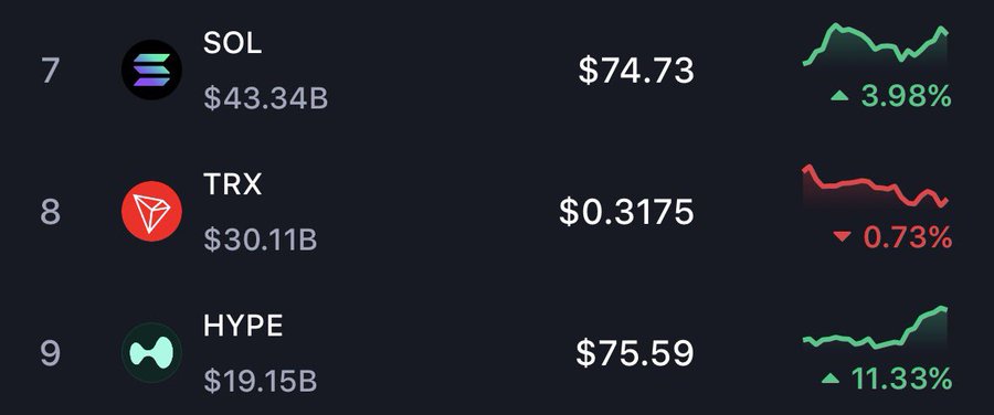 A screenshot of a website displaying cryptocurrency prices for different tokens, with Solan being the highest priced token, followed by Hyper liquid and TRX. The prices have been updated since March 2019, showing that Solan now costs $97.49 per unit while TRX is valued at $0.37. The market price for Hyperliquid has dropped to $0.63 per unit due to a decrease in demand, which was highest among those tokens with the largest current market value.
