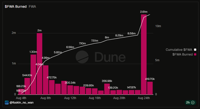 A Dune Analytics chart titled '$FWA Burned' by @fookin_no_wan showing pink bars of daily FWA burns from Aug 4th to Aug 24th with cumulative figures growing from 188.23k to 8.58m, featuring a notable spike of 2.61m on Aug 24th.