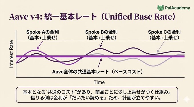 The image illustrates Aave v4's Unified Base Rate mechanism, showing how Spokes A, B, and C have interest rates (基本+上乗せ) that fluctuate around a stable common base rate (Aave全体の共通基本レート) over time. This relates to the post by visualizing how v4's architecture unifies borrowing costs through a central HUB pool, making interest rates more predictable and easier to plan around for borrowers despite per-asset premiums.