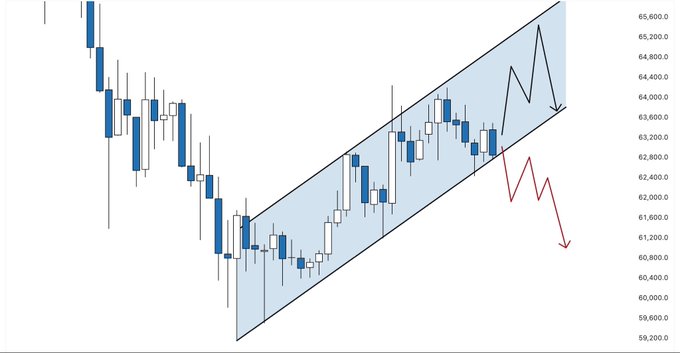 The image shows an upward sloping line chart with blue and white lines forming a steep angle, indicating a positive trend in the stock market. There are multiple points above the downward trend of 40.0 BTC, suggesting that Bitcoin has been trading upwards recently. The post also mentions that "We're currently trading just above the lower boundary of the pattern. If we get another bounce off the ascending", which means there might be more upside potential for the cryptocurrency if it continues to rise.