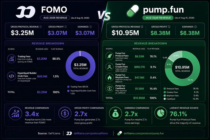 A comparison infographic of August 2026 revenue between FOMO ($3.25M) and pump.fun ($10.95M), showing pump.fun earns 3.4x more revenue, sourced from DeFiLlama.