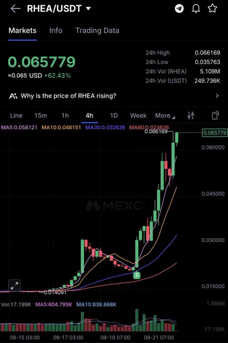 A cryptocurrency trading chart on the MEXC exchange showing RHEA/USDT with a current price of 0.065779, up 62.43%, displaying a 4-hour candlestick graph with various moving averages.