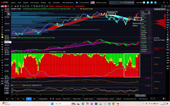 A daily trading chart for $NBIS (Nebius Group N.V. NASDAQ) displaying a Momentum Bar indicator showing a "Bullish Red Ribbon" with 92.99% whale accumulation, alongside MACD and bar volume indicators suggesting potential upward momentum.