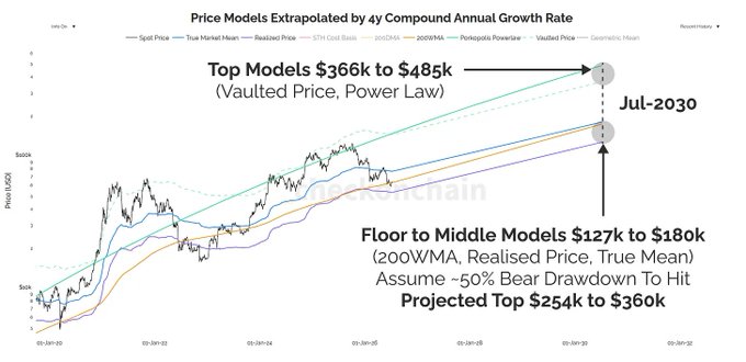 A logarithmic price chart of Bitcoin extending to July 2030, displaying multiple valuation models (Split Price, True Market Mean, Realized Price, 200WMA, 200D SMA, Porkopus Powerlaw, Vaulted Price, and Geometric Mean) extrapolated by 4-year compound annual growth rate, with top models projecting $366k–$486k, floor to middle models at $127k–$180k (assuming a ~50% bear drawdown to a projected top of $254k–$360k).