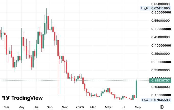 A candlestick chart from TradingView displays a cryptocurrency's price decline from a peak of 0.62411985 to a low of 0.07045583 between March 2025 and September 2026, with a notable sharp upward spike at the right edge reaching approximately 0.18896757, visually reflecting the post's claim of $ARB being up over 120% in the past week after a prolonged downtrend.