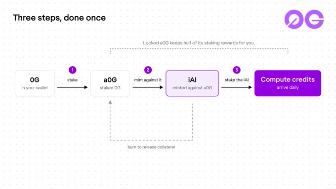 Diagram titled 'Three steps, done once' showing the process of staking 0G tokens: stake 0G to get a0G (staked OG), mint against it for iAI, then stake the iAI to earn compute credits daily, with an option to burn to release collateral.