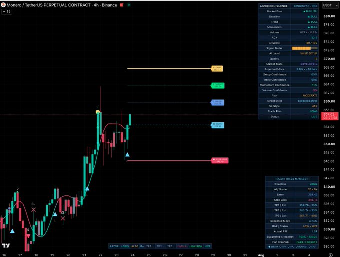 A TradingView chart of Monero (XMR/USDT) on the 4H timeframe displays a LONG entry signal at 354 with stop-loss at 346 and three take-profit targets at 359.76, 363.74, and 367.71, generated by the Razor Alpha Terminal Signal system. The Razor Confluence panel on the right confirms a BULLISH trend with an AI Score of 76 (B+), low risk rating of 1.6R, and "Expected Move - LONG" status.