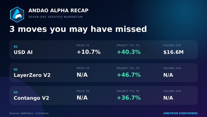 An "Anddao Alpha Recap" graphic highlights "3 moves you may have missed," featuring USD AI (+10.7%), LayerZero V2 (+46.7%), and Contango V2 (+36.7%).