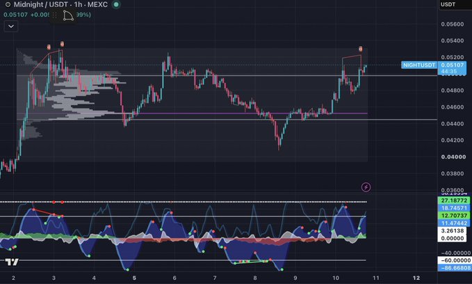 Trading chart for Midnight (USDT) showing a 39% gain, with candlestick patterns and technical indicators displayed on a 1-hour timeframe.