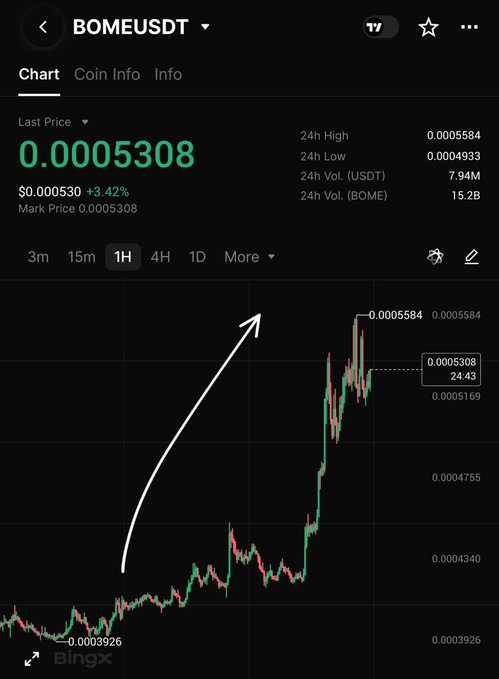 A BingX chart showing BOMEUSDT (memecoin Book of Meme) at $0.0005308 with a 3.42% gain, displaying a 1-hour candle view of the price surging from a low of 0.0003926 to a high of 0.0005584 — illustrating the claimed 2x gains highlighted by a hand-drawn white arrow pointing upward.