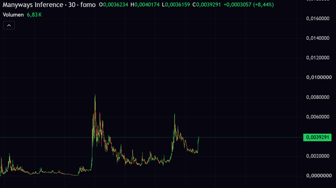 A cryptocurrency price chart showing 'Manyways Inference · 30' trading data with prices O0.0036234, H0.0040174, L0.0036159, C0.0039291 and a volume of 6.83K.
