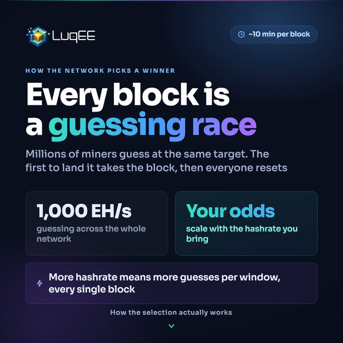 A LuqEE infographic titled "Every block is a guessing race" explains that miners compete by making guesses, with the network operating at ~10 min per block and 1,000 EH/s of hashpower, directly illustrating how the Bitcoin network selects a winner roughly every 10 minutes.