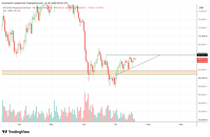 A TradingView daily candlestick chart of BTCUSD Perpetual Contract showing Bitcoin's price action from April through July 2026, currently hovering around $64,500-$65,577 within a rising triangle pattern (bullish continuation formation) above key support near $62,000, aligning with the post's bullish outlook.