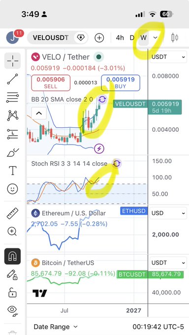 A trading app screenshot showing VELO/USDT pair at 0.005919 with BB 20 SMA and Stochastic RSI indicators, plus Ethereum ($2,702.05) and Bitcoin ($85,674.79) prices, with yellow hand-drawn circles highlighting certain UI elements.