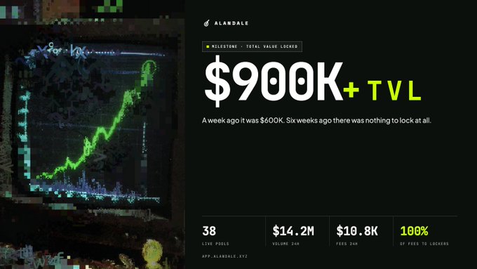 A promotional graphic for ALANDALE highlighting $900K+ in Total Value Locked (TVL) for milestone, noting growth from $600K a week prior, with 38 live pools, $14.2M volume, $10.8K fees, and 100% of fees to lockers.