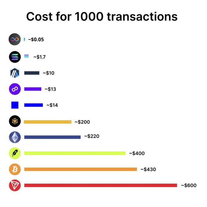 The image is a bar chart titled "Cost for 1000 transactions" showing transaction fees across various blockchains, ranging from ICP at approximately $0.05 (the cheapest) to TRON at approximately $600 (the most expensive). This visual supports the post's claim that ICP's transaction costs are significantly lower than other blockchains, even showing it's essentially free compared to competitors like Bitcoin (~$430) and Ethereum (~$220).